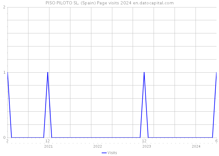 PISO PILOTO SL. (Spain) Page visits 2024 