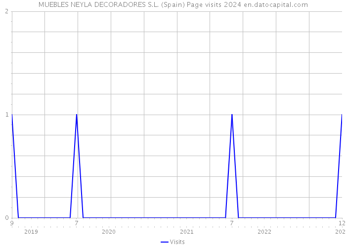 MUEBLES NEYLA DECORADORES S.L. (Spain) Page visits 2024 