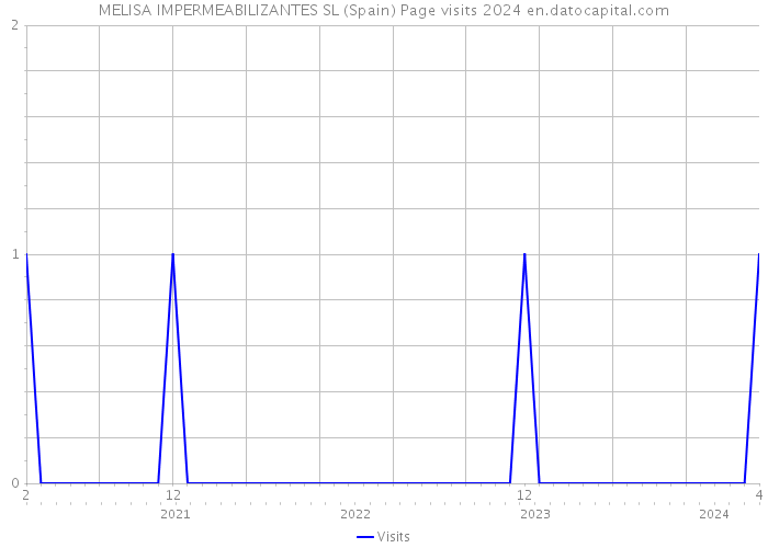MELISA IMPERMEABILIZANTES SL (Spain) Page visits 2024 
