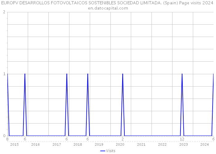 EUROPV DESARROLLOS FOTOVOLTAICOS SOSTENIBLES SOCIEDAD LIMITADA. (Spain) Page visits 2024 