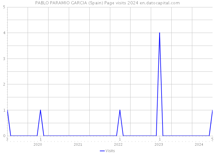 PABLO PARAMIO GARCIA (Spain) Page visits 2024 