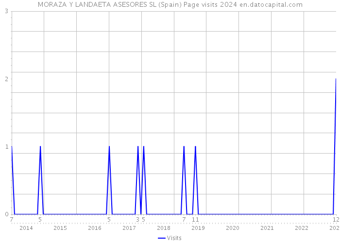 MORAZA Y LANDAETA ASESORES SL (Spain) Page visits 2024 