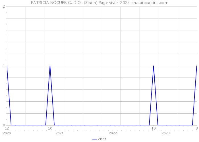 PATRICIA NOGUER GUDIOL (Spain) Page visits 2024 