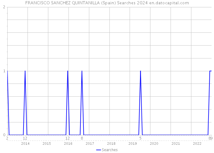 FRANCISCO SANCHEZ QUINTANILLA (Spain) Searches 2024 