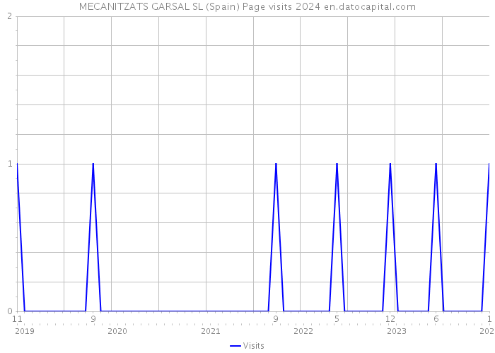 MECANITZATS GARSAL SL (Spain) Page visits 2024 