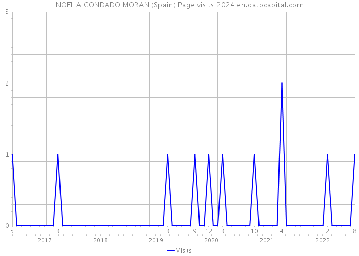 NOELIA CONDADO MORAN (Spain) Page visits 2024 
