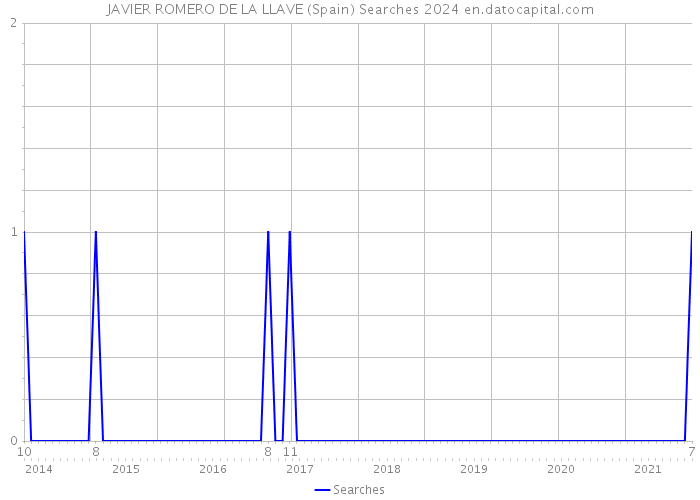 JAVIER ROMERO DE LA LLAVE (Spain) Searches 2024 