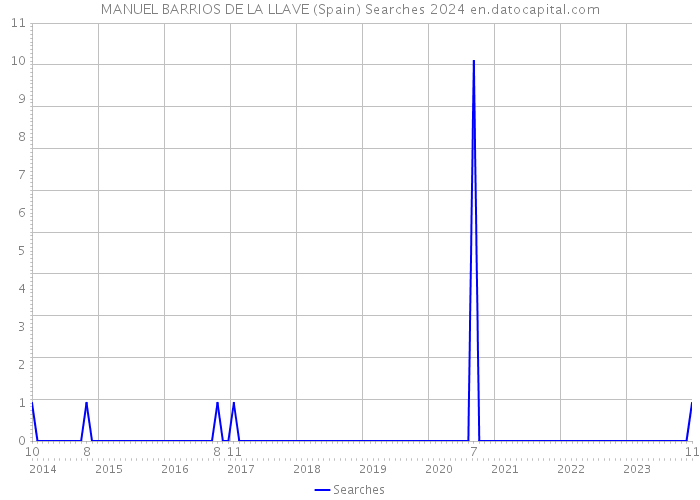 MANUEL BARRIOS DE LA LLAVE (Spain) Searches 2024 