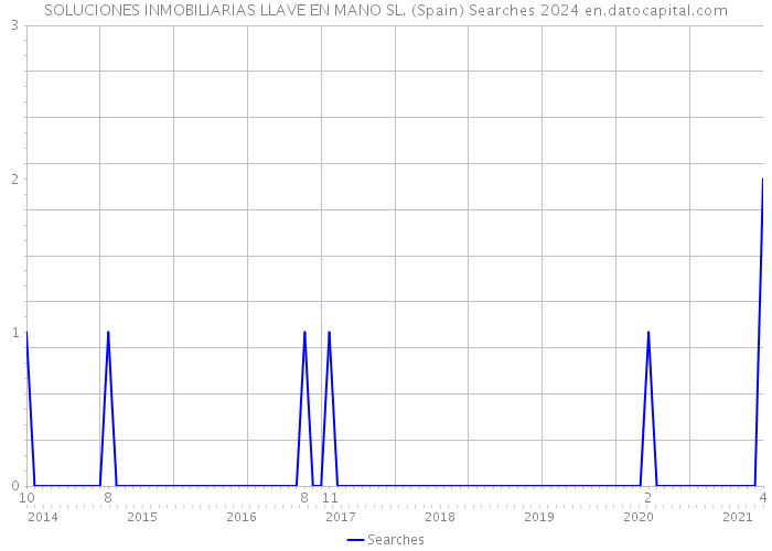 SOLUCIONES INMOBILIARIAS LLAVE EN MANO SL. (Spain) Searches 2024 