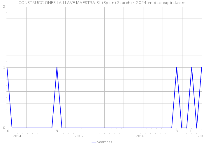 CONSTRUCCIONES LA LLAVE MAESTRA SL (Spain) Searches 2024 