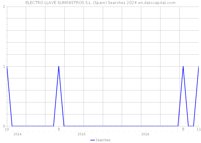 ELECTRO LLAVE SUMINISTROS S.L. (Spain) Searches 2024 