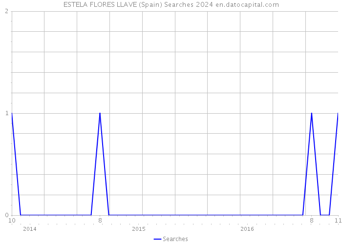 ESTELA FLORES LLAVE (Spain) Searches 2024 