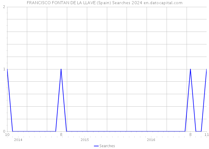 FRANCISCO FONTAN DE LA LLAVE (Spain) Searches 2024 