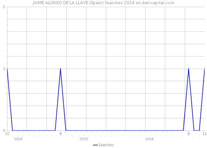 JAIME ALONSO DE LA LLAVE (Spain) Searches 2024 