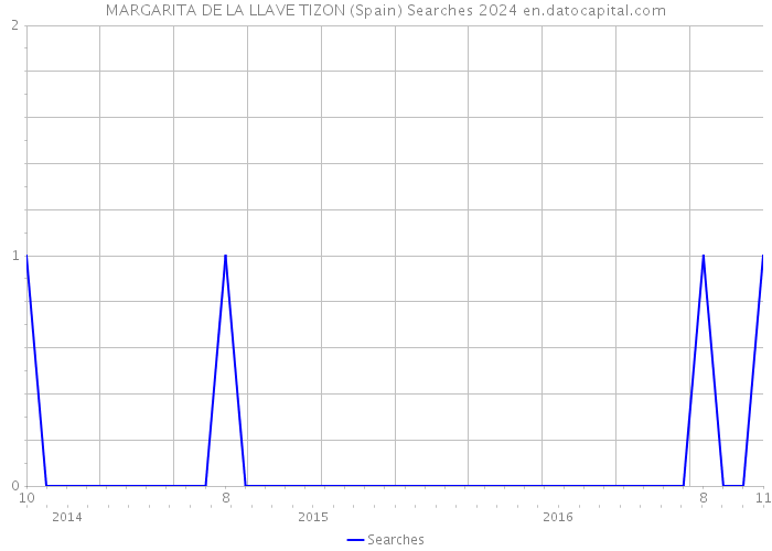 MARGARITA DE LA LLAVE TIZON (Spain) Searches 2024 