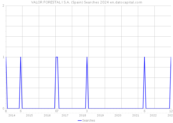 VALOR FORESTAL I S.A. (Spain) Searches 2024 