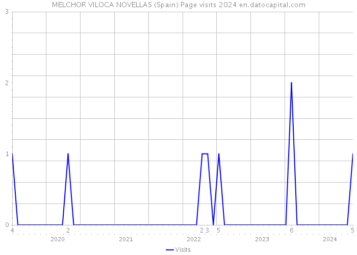 MELCHOR VILOCA NOVELLAS (Spain) Page visits 2024 