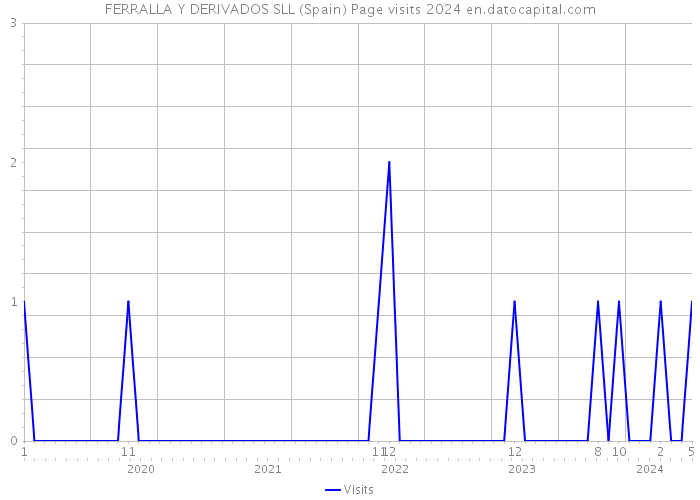 FERRALLA Y DERIVADOS SLL (Spain) Page visits 2024 