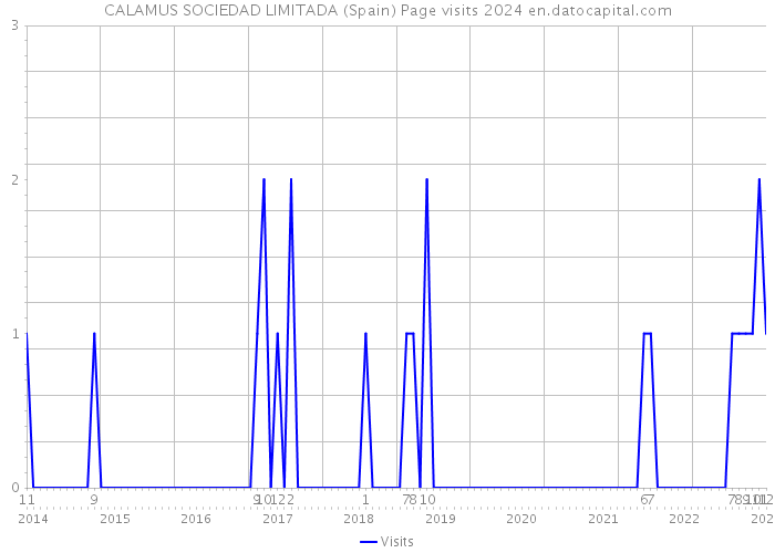 CALAMUS SOCIEDAD LIMITADA (Spain) Page visits 2024 