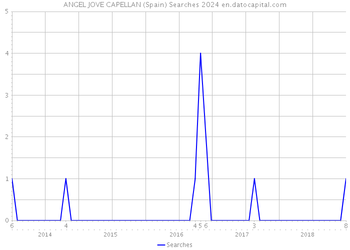 ANGEL JOVE CAPELLAN (Spain) Searches 2024 