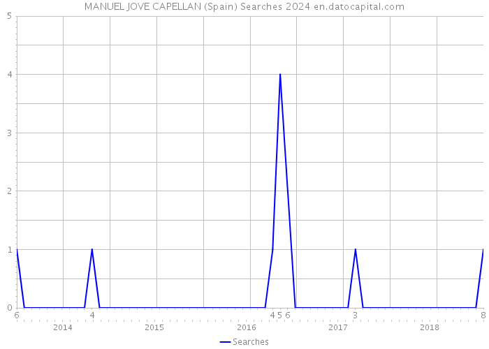 MANUEL JOVE CAPELLAN (Spain) Searches 2024 