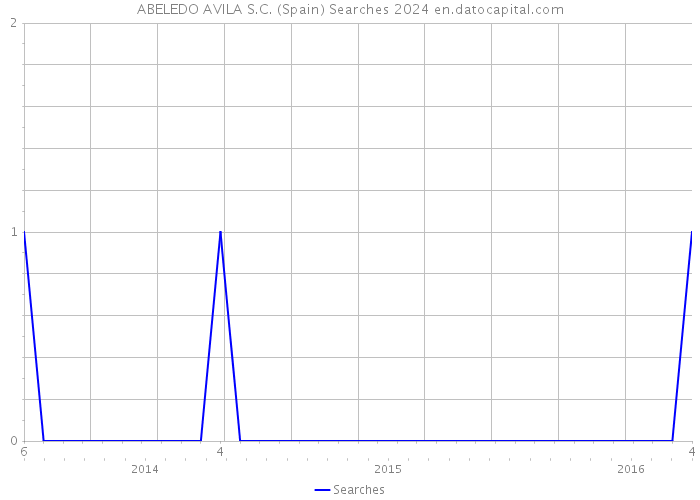 ABELEDO AVILA S.C. (Spain) Searches 2024 