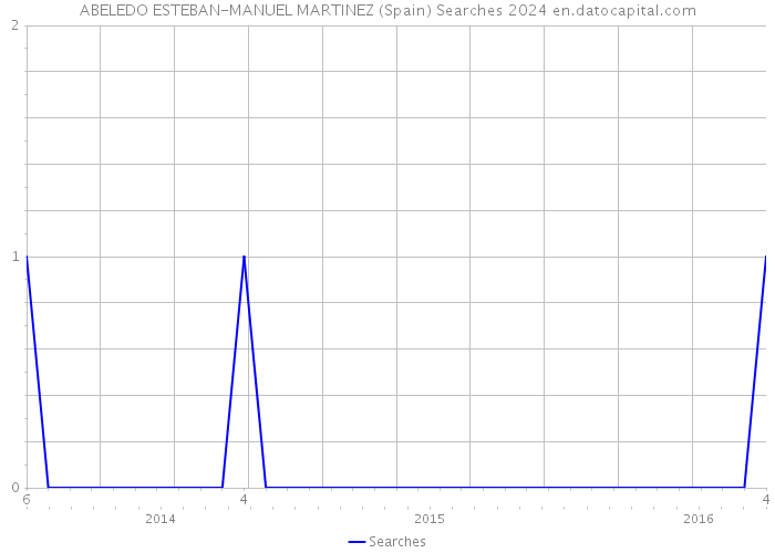 ABELEDO ESTEBAN-MANUEL MARTINEZ (Spain) Searches 2024 