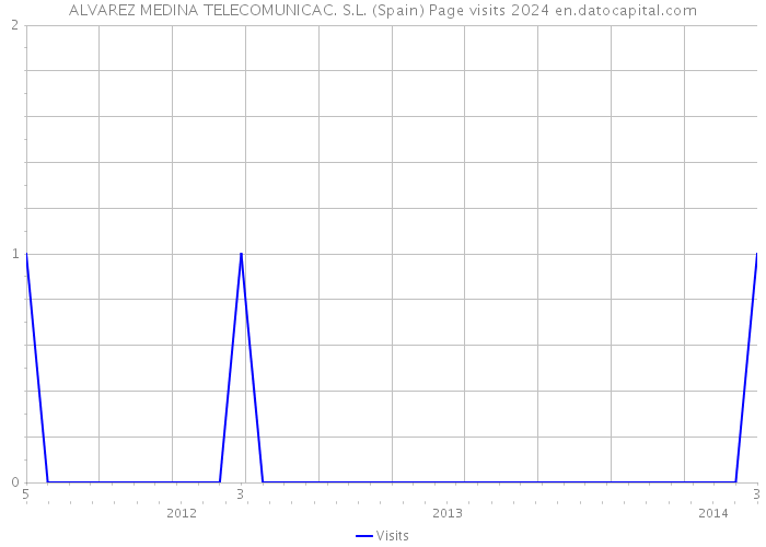 ALVAREZ MEDINA TELECOMUNICAC. S.L. (Spain) Page visits 2024 