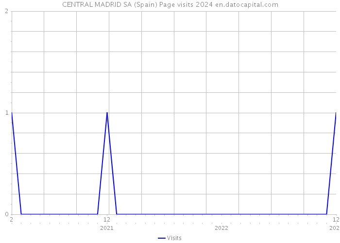 CENTRAL MADRID SA (Spain) Page visits 2024 