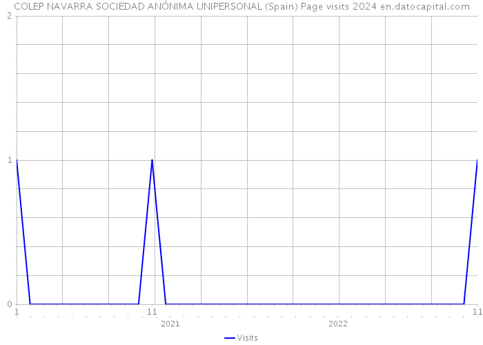 COLEP NAVARRA SOCIEDAD ANÓNIMA UNIPERSONAL (Spain) Page visits 2024 