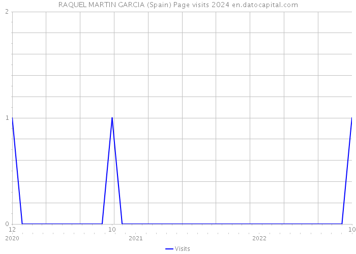 RAQUEL MARTIN GARCIA (Spain) Page visits 2024 