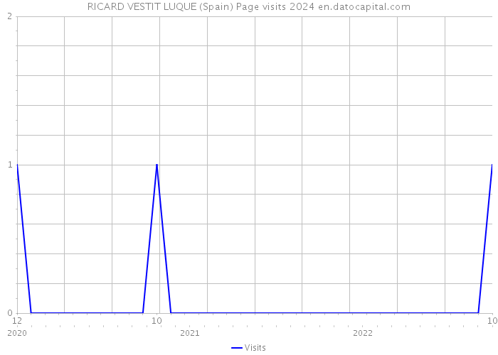 RICARD VESTIT LUQUE (Spain) Page visits 2024 