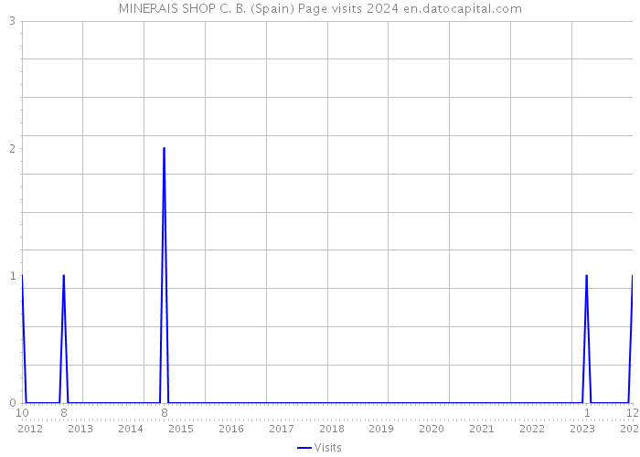 MINERAIS SHOP C. B. (Spain) Page visits 2024 
