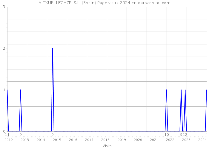 AITXURI LEGAZPI S.L. (Spain) Page visits 2024 