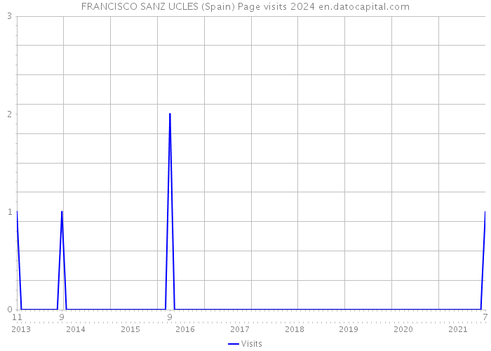 FRANCISCO SANZ UCLES (Spain) Page visits 2024 
