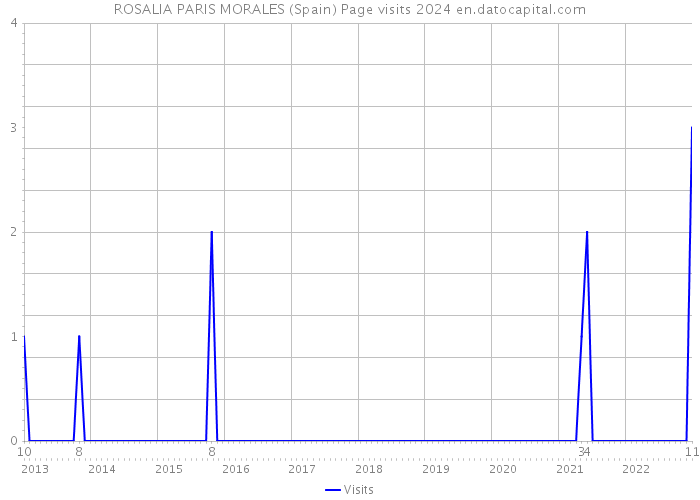 ROSALIA PARIS MORALES (Spain) Page visits 2024 