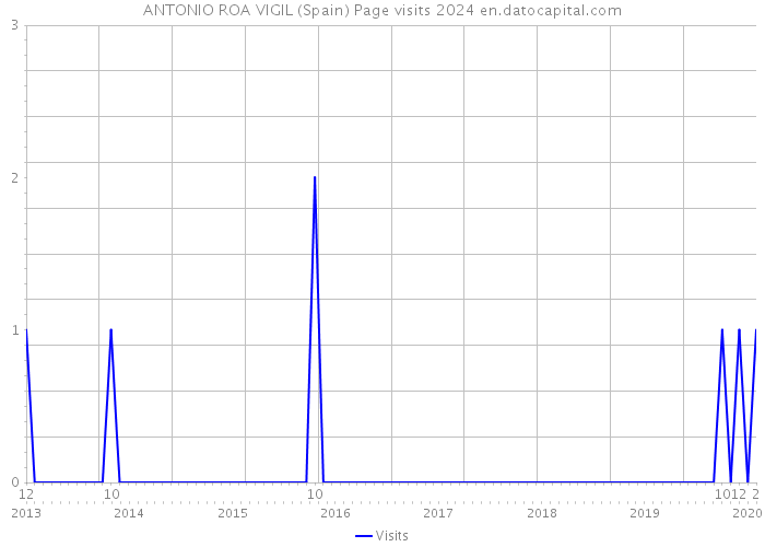ANTONIO ROA VIGIL (Spain) Page visits 2024 