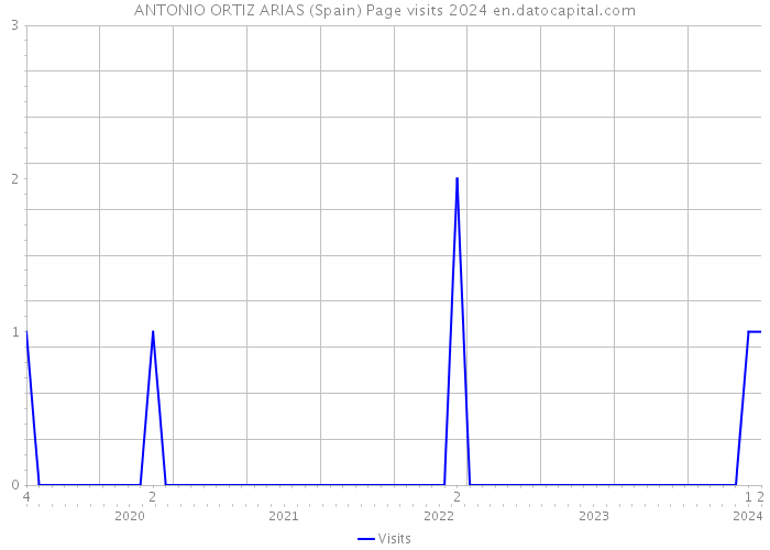 ANTONIO ORTIZ ARIAS (Spain) Page visits 2024 