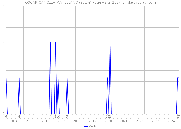 OSCAR CANCELA MATELLANO (Spain) Page visits 2024 