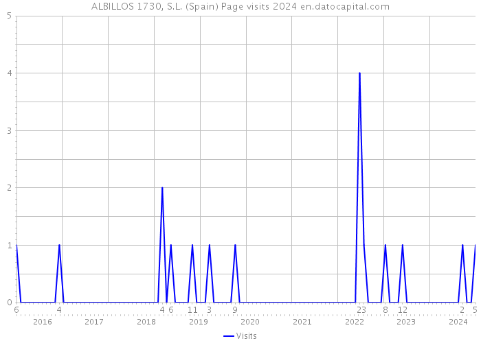 ALBILLOS 1730, S.L. (Spain) Page visits 2024 