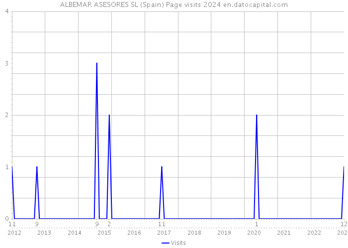 ALBEMAR ASESORES SL (Spain) Page visits 2024 