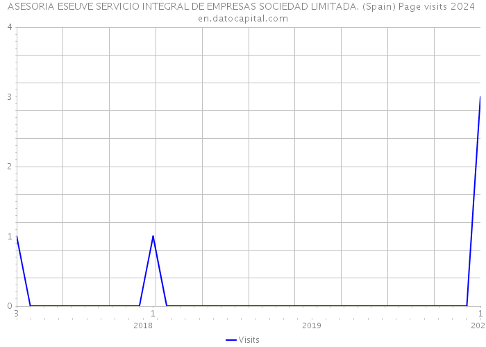 ASESORIA ESEUVE SERVICIO INTEGRAL DE EMPRESAS SOCIEDAD LIMITADA. (Spain) Page visits 2024 