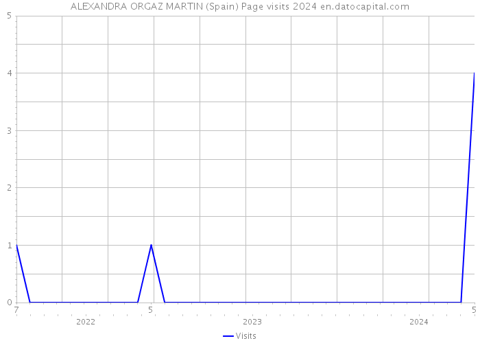 ALEXANDRA ORGAZ MARTIN (Spain) Page visits 2024 