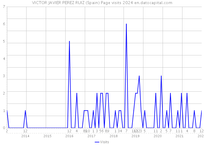 VICTOR JAVIER PEREZ RUIZ (Spain) Page visits 2024 