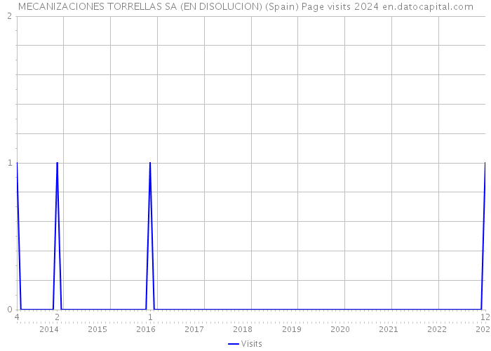MECANIZACIONES TORRELLAS SA (EN DISOLUCION) (Spain) Page visits 2024 
