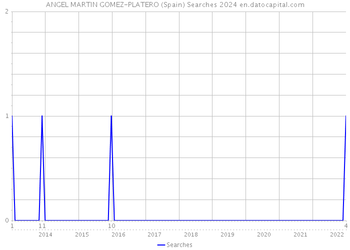 ANGEL MARTIN GOMEZ-PLATERO (Spain) Searches 2024 