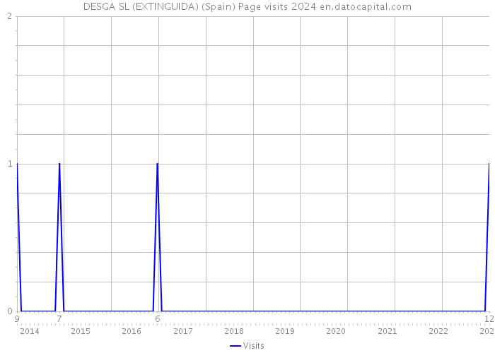 DESGA SL (EXTINGUIDA) (Spain) Page visits 2024 