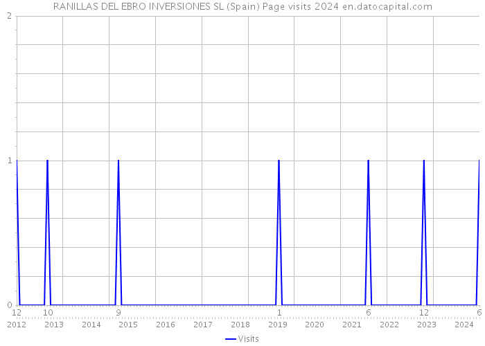 RANILLAS DEL EBRO INVERSIONES SL (Spain) Page visits 2024 