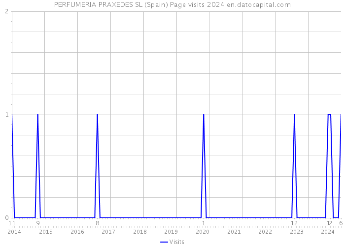 PERFUMERIA PRAXEDES SL (Spain) Page visits 2024 