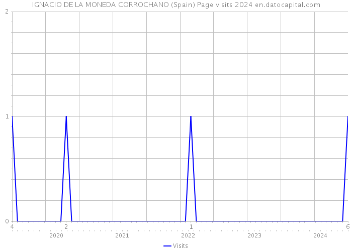 IGNACIO DE LA MONEDA CORROCHANO (Spain) Page visits 2024 